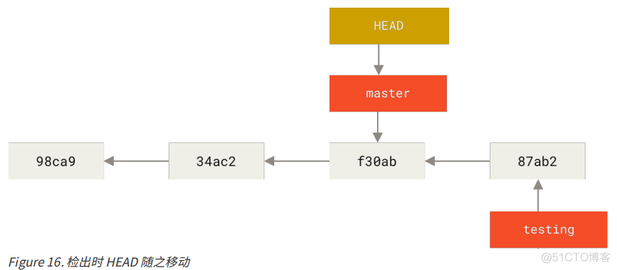 关于Git分支基础知识的一些笔记_github_11