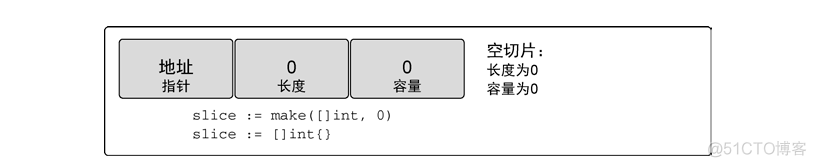 Go语言实战之切片的内部实现和基础功能_整型_03