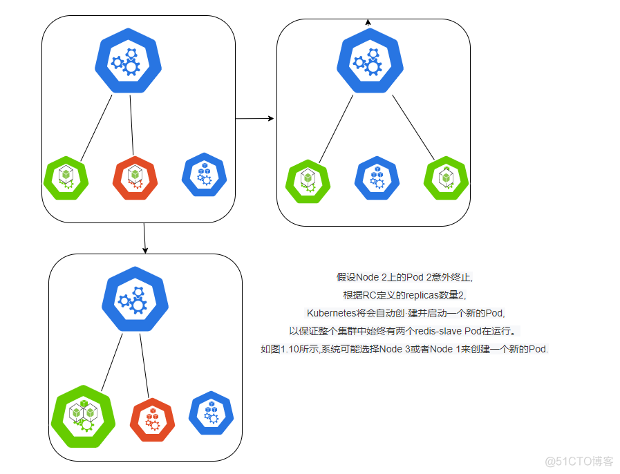 关于 Kubernetes中一些基本概念和术语笔记_Pod_02