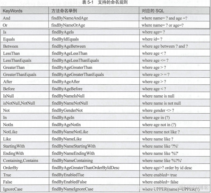 《Spring Boot+Vue全栈开发实战》读书笔记_新星计划_37