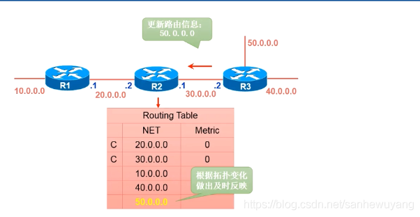 企业级网络架构(搭建)学习笔记(网管)_IP_30