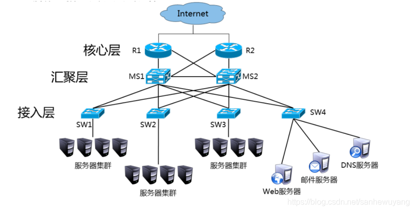 企业级网络架构(搭建)学习笔记(网管)_路由器_41