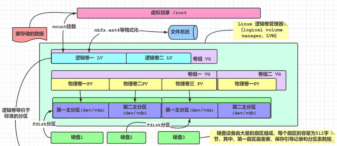 关于 Linux中逻辑卷/物理分区等知识的一些总结_linux_04