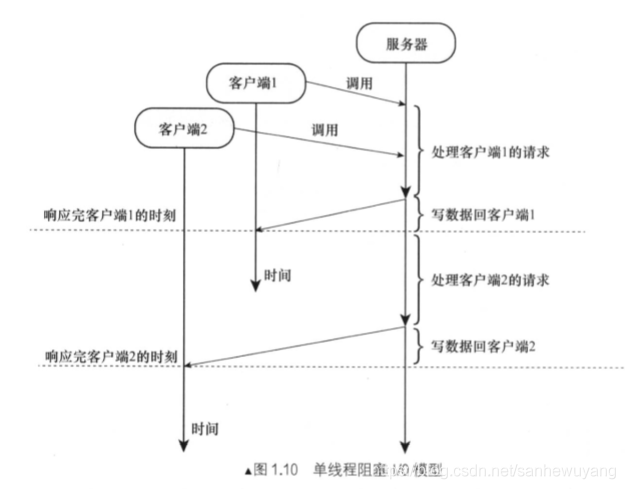 Tomcat 学习笔记(《Tomcat内核设计剖析》读书笔记)_套接字_05