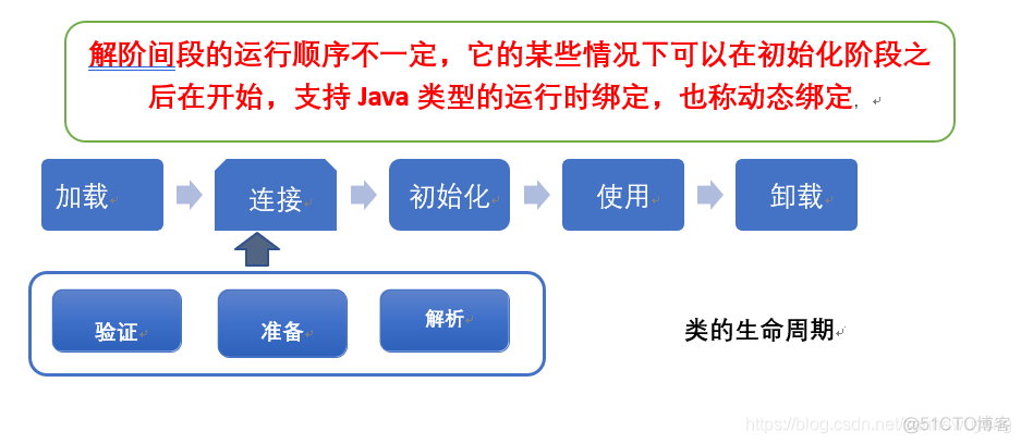 《深入理解Java虚拟机》读书笔记_初始化_09