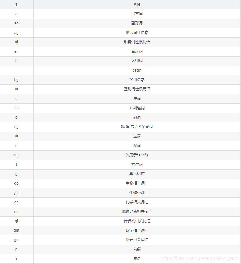 HanLP Demo(学习笔记)_List_06