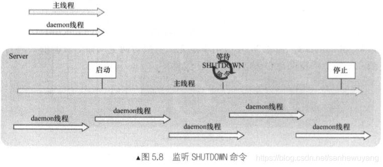 Tomcat 学习笔记(《Tomcat内核设计剖析》读书笔记)_套接字_27