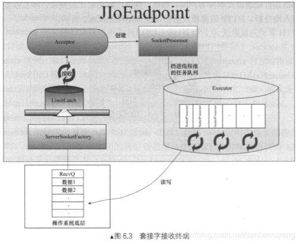 Tomcat 学习笔记(《Tomcat内核设计剖析》读书笔记)_java_31