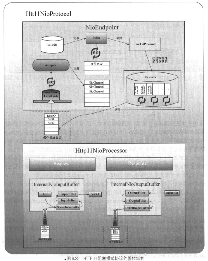 Tomcat 学习笔记(《Tomcat内核设计剖析》读书笔记)_套接字_41