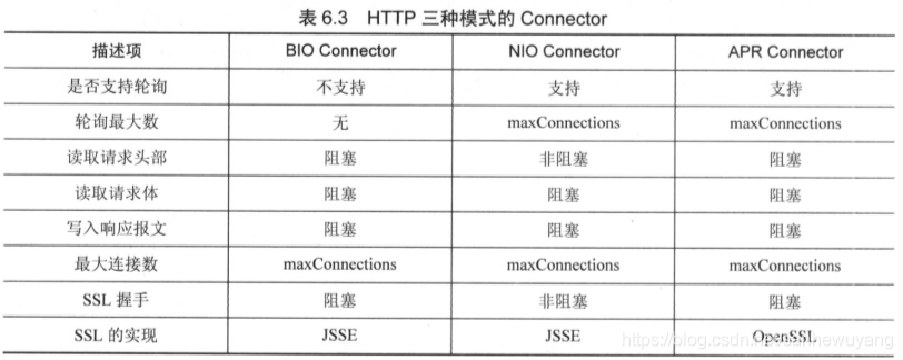 Tomcat 学习笔记(《Tomcat内核设计剖析》读书笔记)_tomcat_45