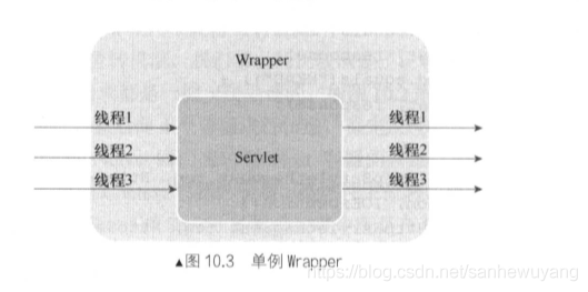 Tomcat 学习笔记(《Tomcat内核设计剖析》读书笔记)_套接字_50