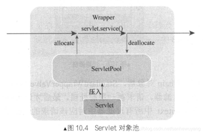 Tomcat 学习笔记(《Tomcat内核设计剖析》读书笔记)_tomcat_51