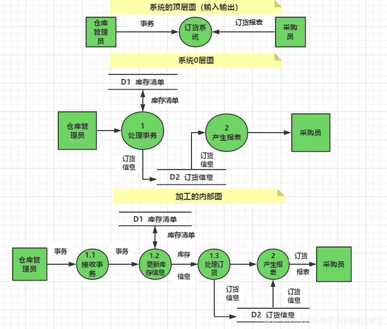 《软件工程导论》学习笔记·_数据