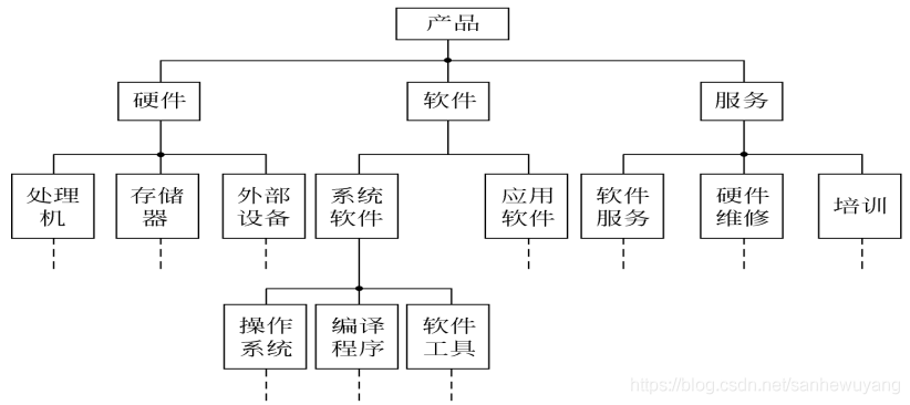 《软件工程导论》学习笔记·_数据项_03