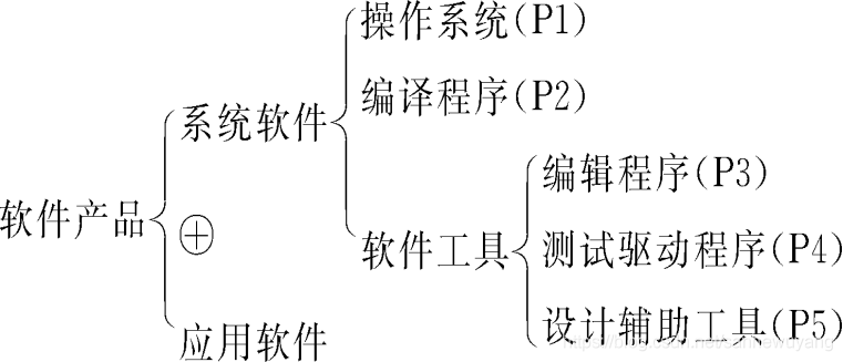 《软件工程导论》学习笔记·_数据项_04