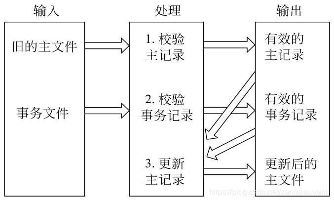 《软件工程导论》学习笔记·_数据流图_05