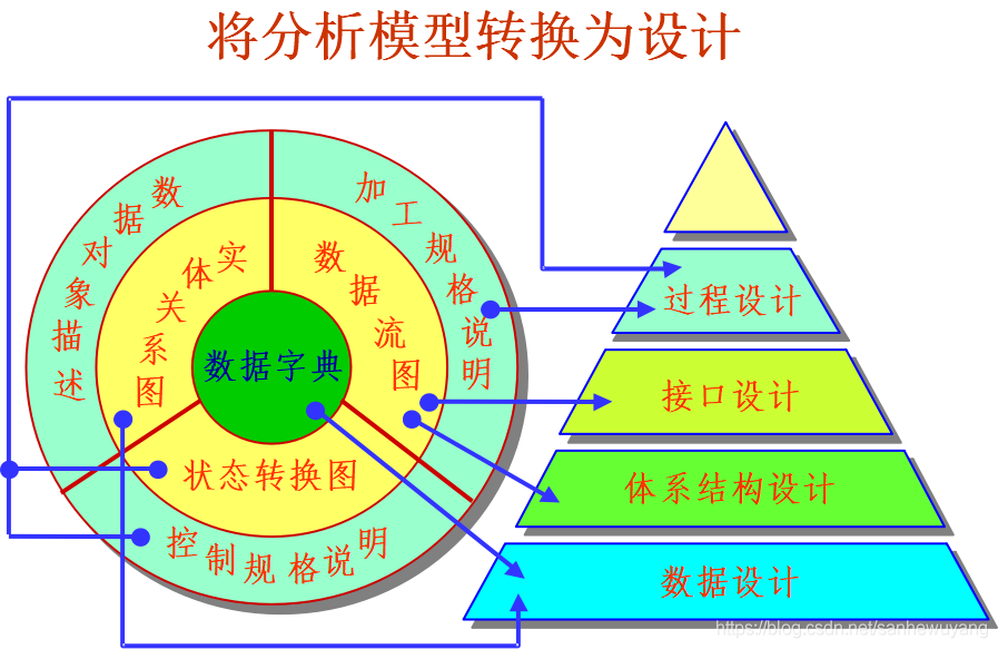 《软件工程导论》学习笔记·_数据_07