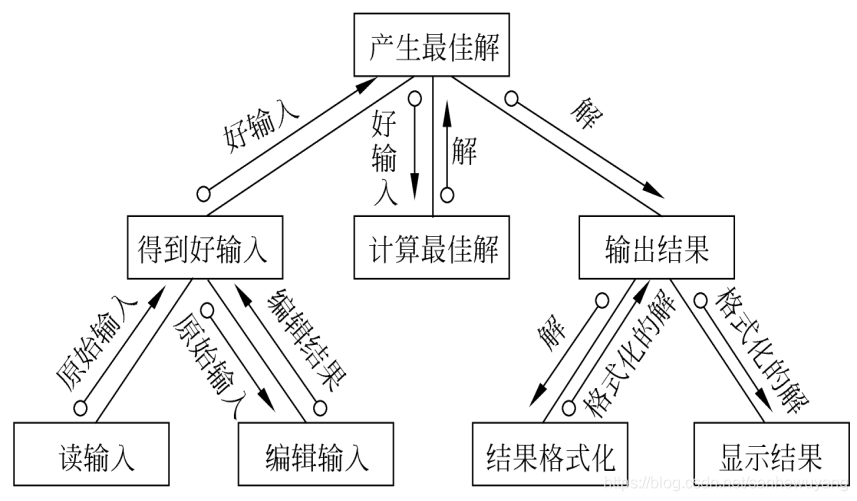 《软件工程导论》学习笔记·_数据_12