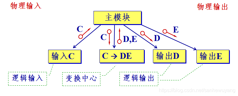 《软件工程导论》学习笔记·_数据项_16