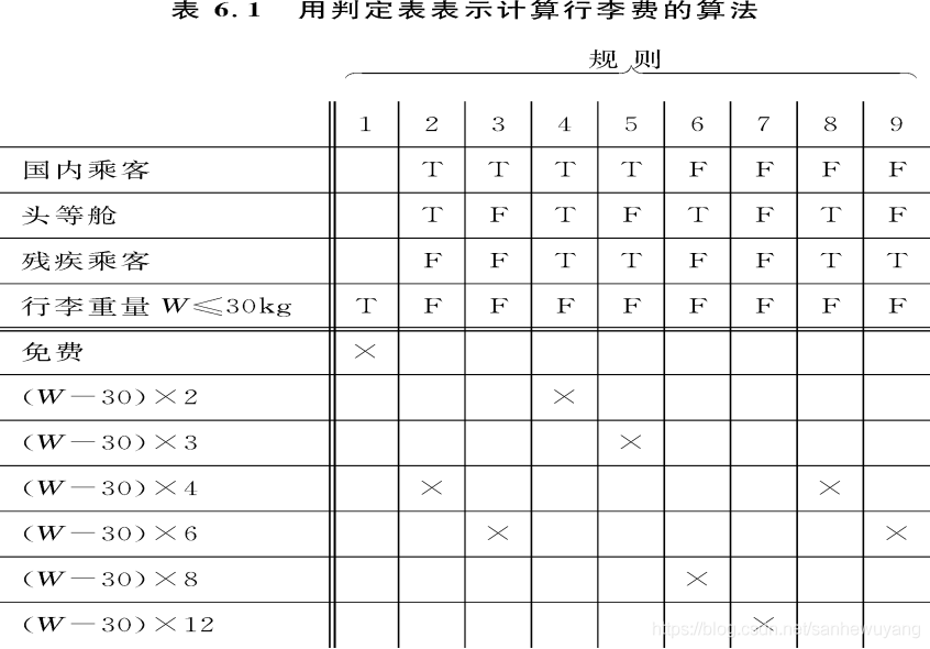 《软件工程导论》学习笔记·_数据流图_24