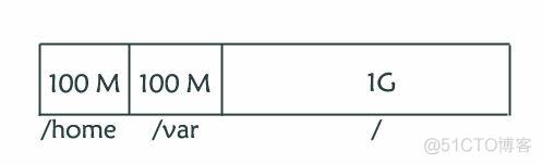 LVM逻辑卷管理技术_allocation