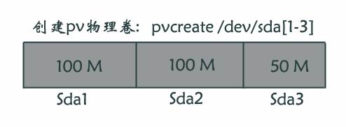 LVM逻辑卷管理技术_linux_03