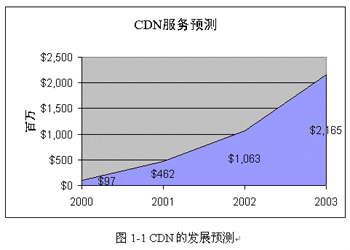 CDN(Content Distribution Network) 内容分布式网络说明_cache