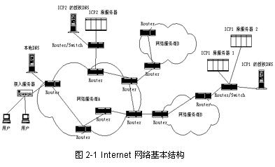 CDN(Content Distribution Network) 内容分布式网络说明_network_02