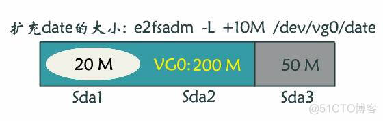 LVM逻辑卷管理技术_allocation_06