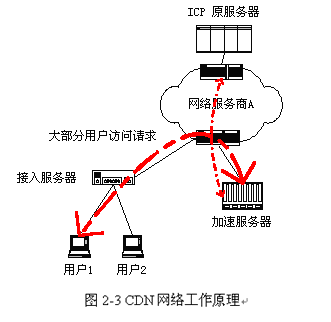 CDN(Content Distribution Network) 内容分布式网络说明_network_05