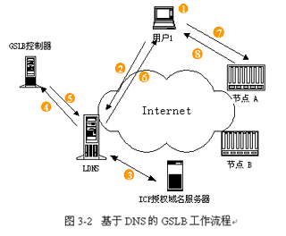 CDN(Content Distribution Network) 内容分布式网络说明_internet_08