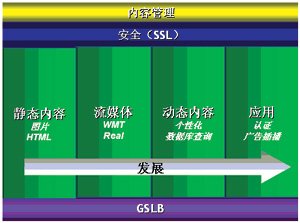 CDN(Content Distribution Network) 内容分布式网络说明_cache_10