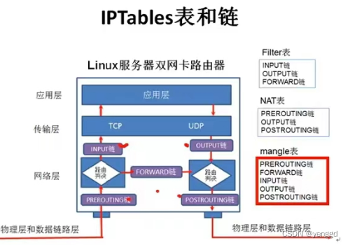 iptables应用大全_IP