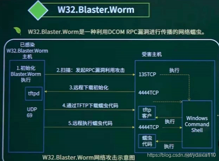 ddos和蠕虫_操作原理_02