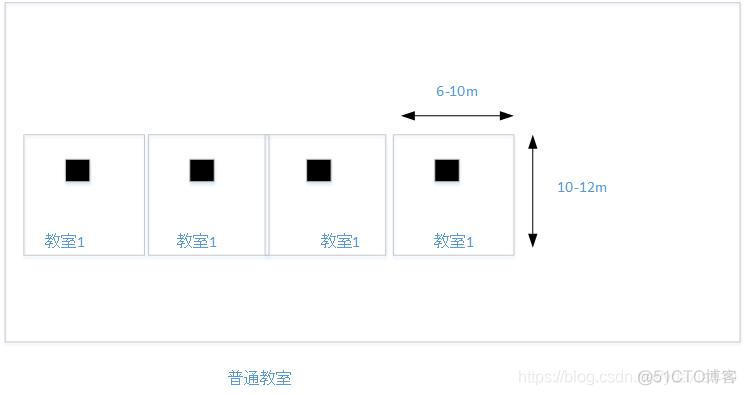 AP各种场景项目式部署_单用户_04