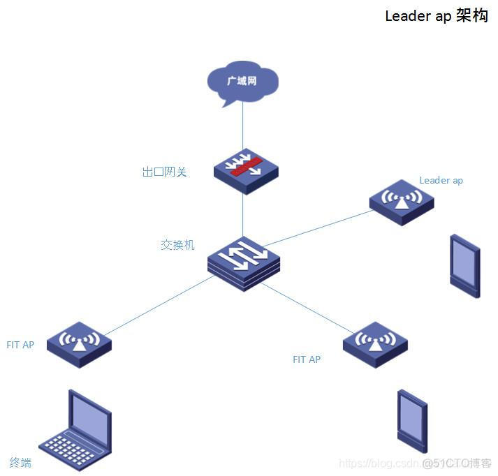 无线各种组网架构及应用_运维_02