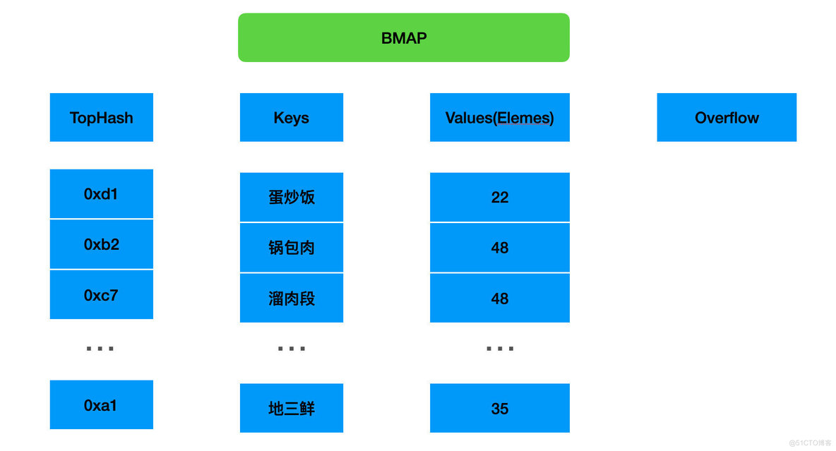 真希望你也明白runtime.Map和sync.Map_面试_07