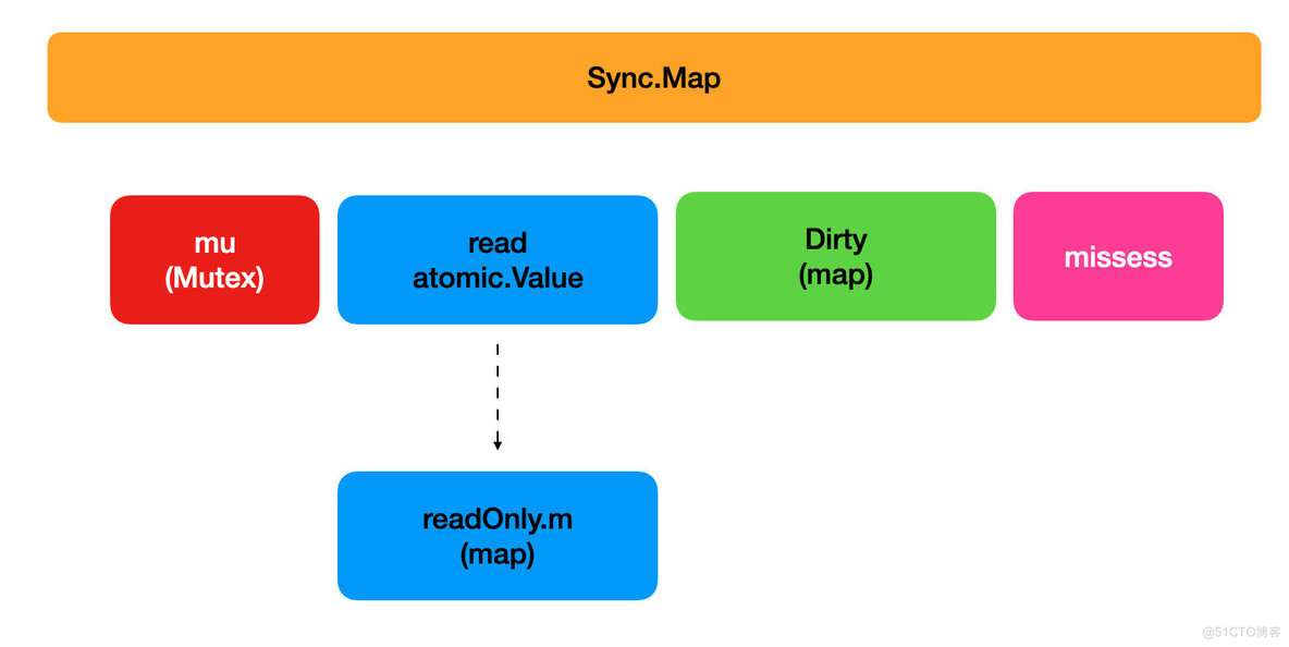 真希望你也明白runtime.Map和sync.Map_面试_12