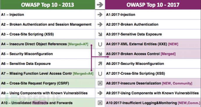 聊聊2017 OWASP Top 10_数据