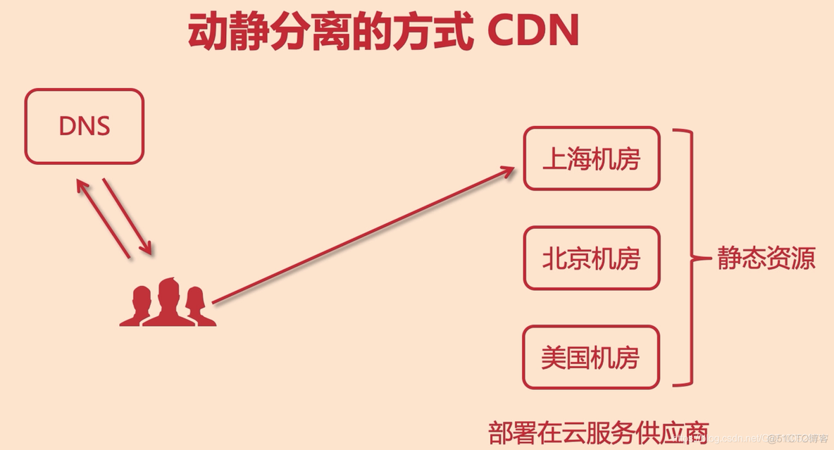 【架构】架构 Nginx 动静分离_动静分离_03