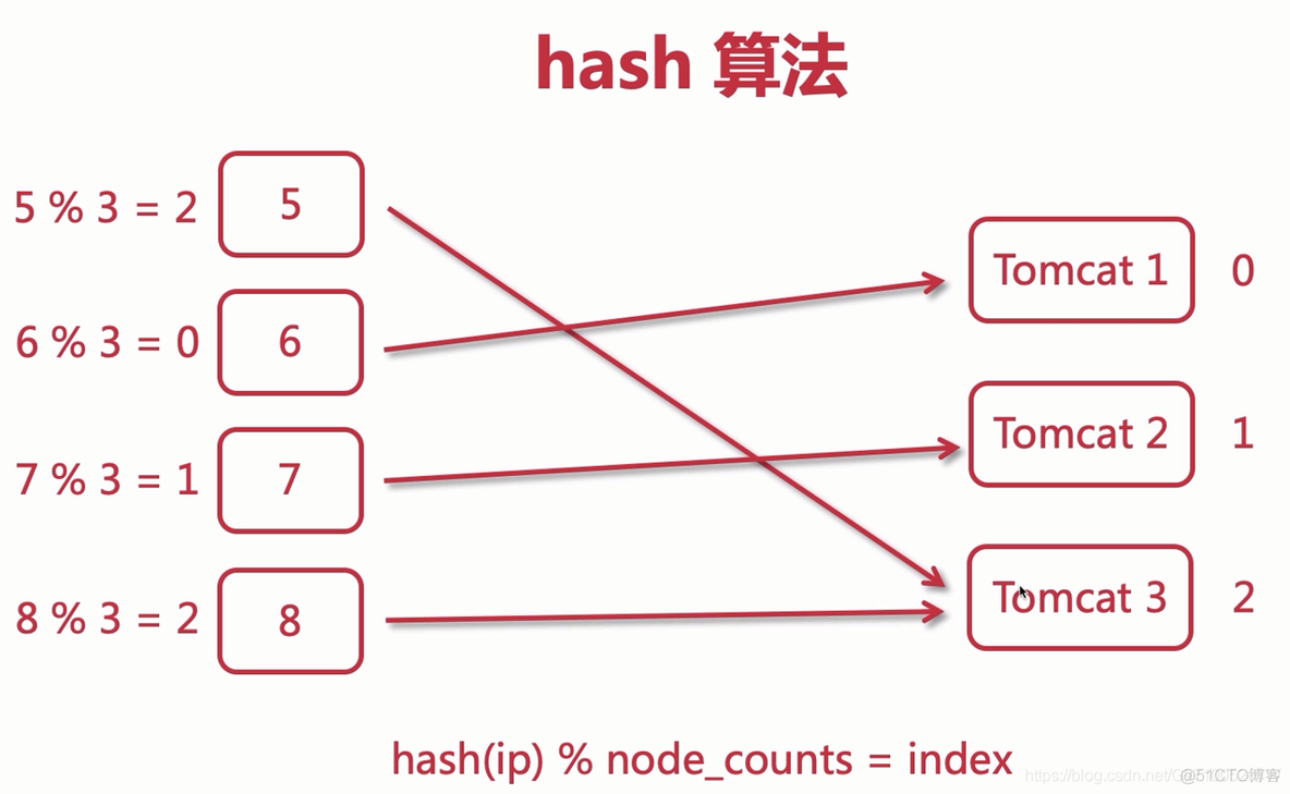 【Nginx】Nginx负载均衡 upstream 以及相关指令 配置优化_服务器_02