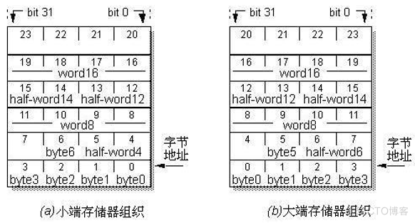 嵌入式：ARM存储器组织、协处理器及片上总线_嵌入式系统