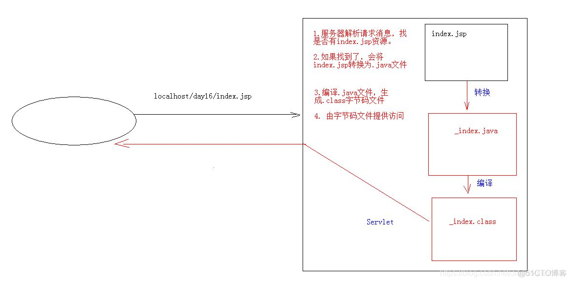 Cookie&jsp入门_javaweb_06