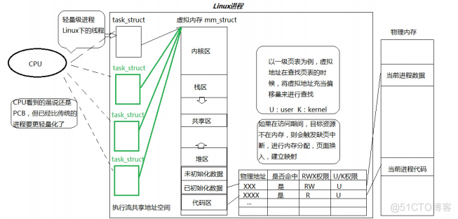 [ Linux ] 一篇带你理解Linux下线程概念_执行流