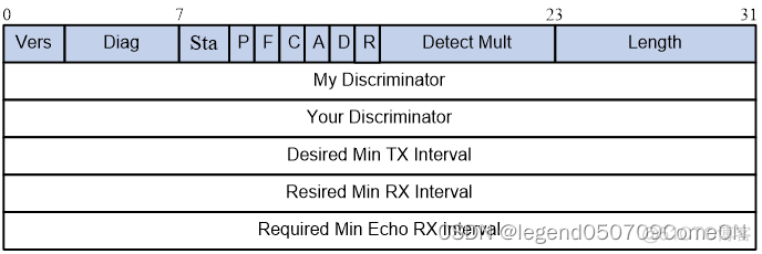 双向转发检测BFD介绍_OSPF_04