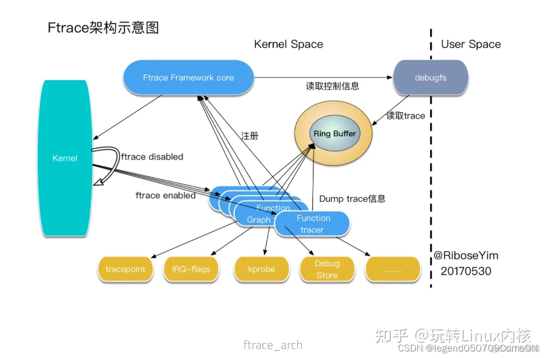 Linux 原生跟踪工具 Ftrace_ftrace_03