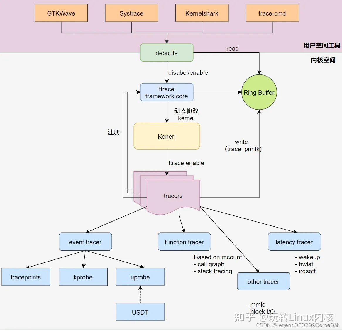 Linux 原生跟踪工具 Ftrace_ftrace_06