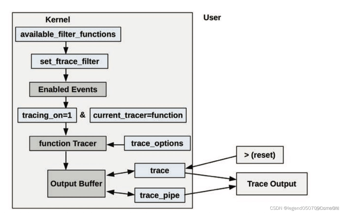 Linux 原生跟踪工具 Ftrace_ftrace_13