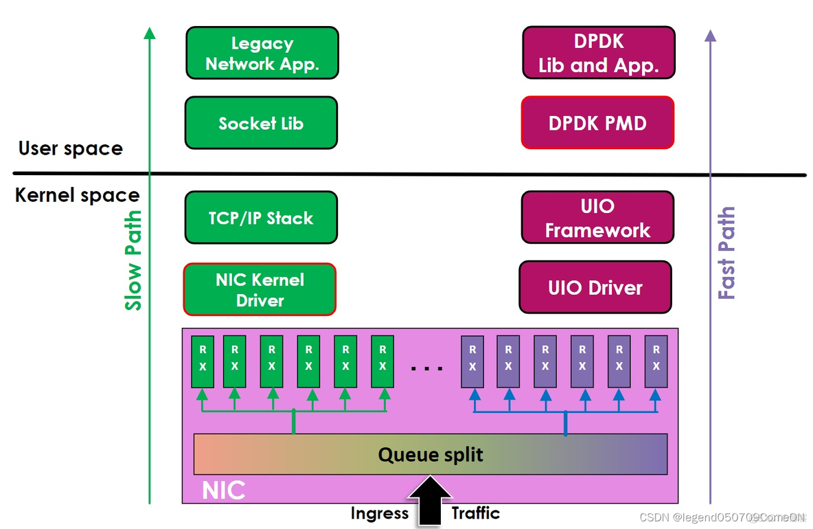 DPDK的PMD(uio/igb_uio/vfio-pci/uio_pci_generic)_DPDK_09