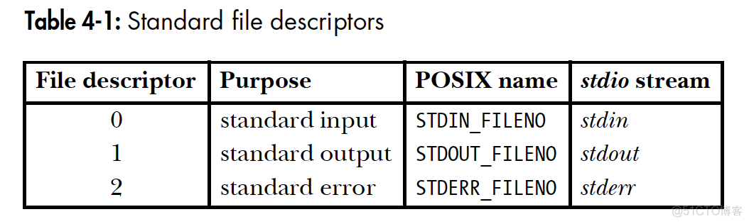 文件描述符/文件句柄/文件指针的区别与联系_文件描述符_02